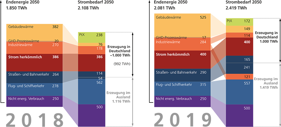 Endenergiebedarf 2050